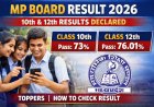 MP Board Result 2026 घोषित: 10वीं में 73% और 12वीं में 76.01% छात्र पास, एक साथ जारी हुए दोनों रिजल्ट